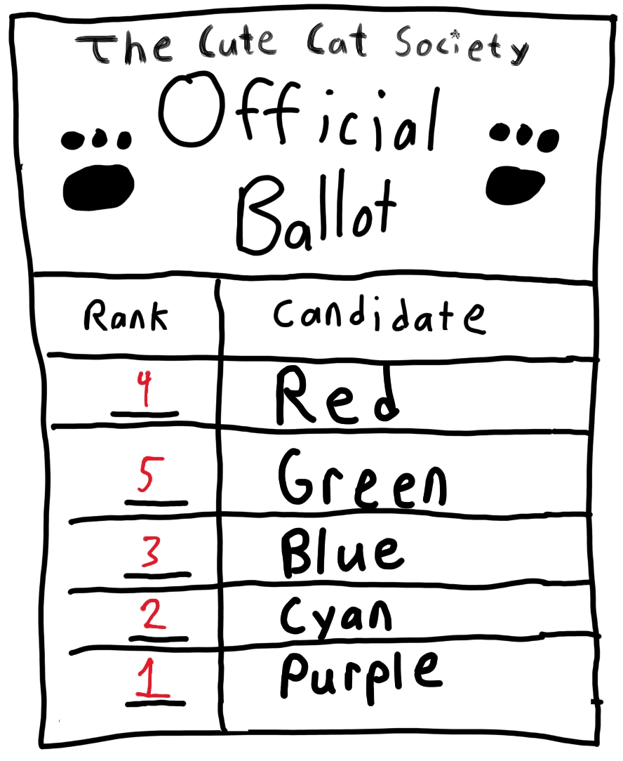 The Cute Cat Appreciation Society was alarmed that a very similarly named organization was holding an election with identical candidates, wondering why this group would not appreciate their cats. Ranked ballot example. I called the group "The Cute Cat Society" instead of "The Cute Cat Appreciation Society" and use the joke in the caption to cope with my perfectionist insecurity.